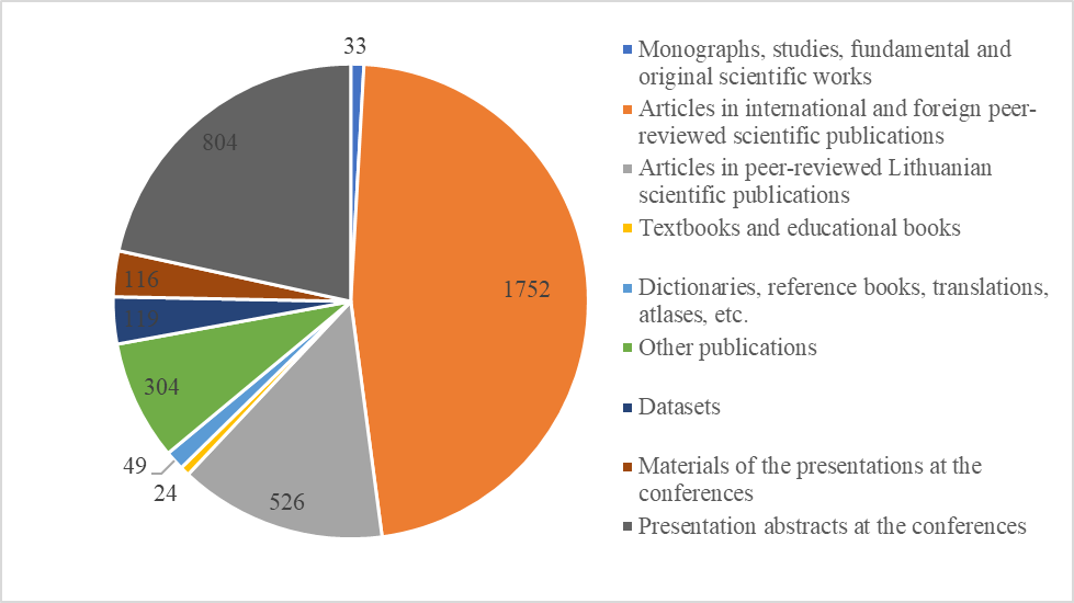 SCIENTIFIC PUBLICATIONS IN 2022