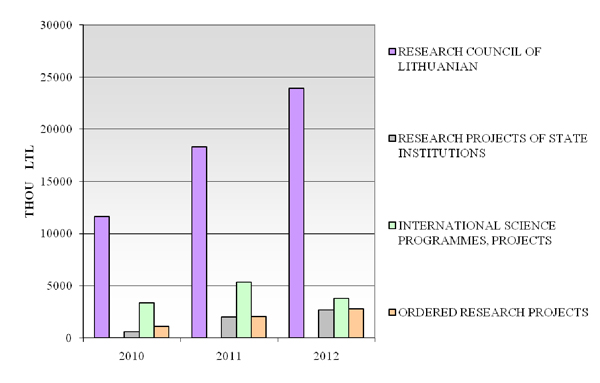 external funding 2010-2012
