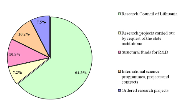 external funding 2012