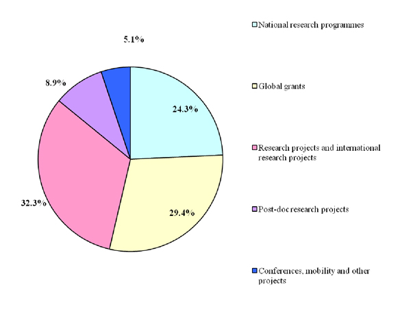 SUPPORT BY RESEARCH COUNCIL OF LITHUANIA IN 2012