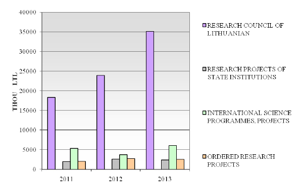 external funding 2011-2013