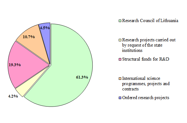 external funding 2013