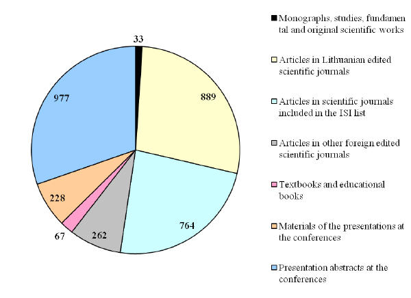 publications