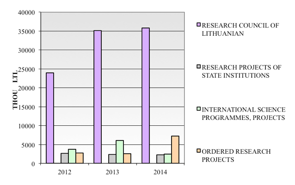 external funding 2012 2014