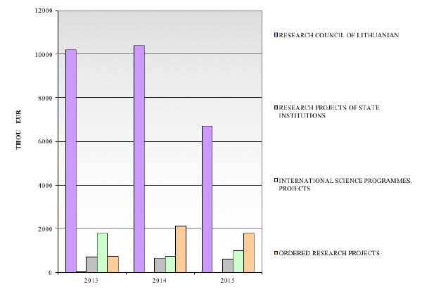 external funding 2013 2015