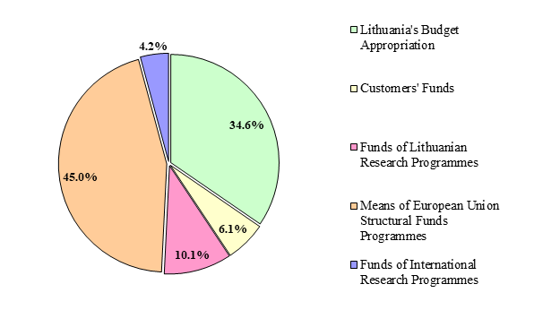 MEANS TO FINANCE RESEARCH ACTIVITIES IN 2019 