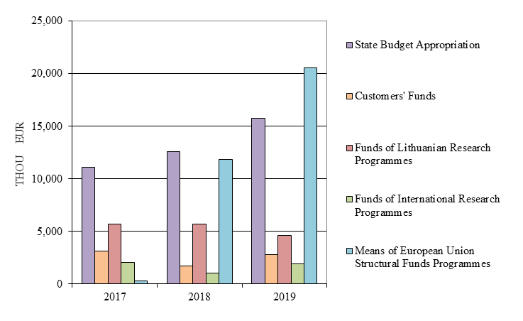 MEANS TO FINANCE RESEARCH ACTIVITIES THOU EUR 20172019