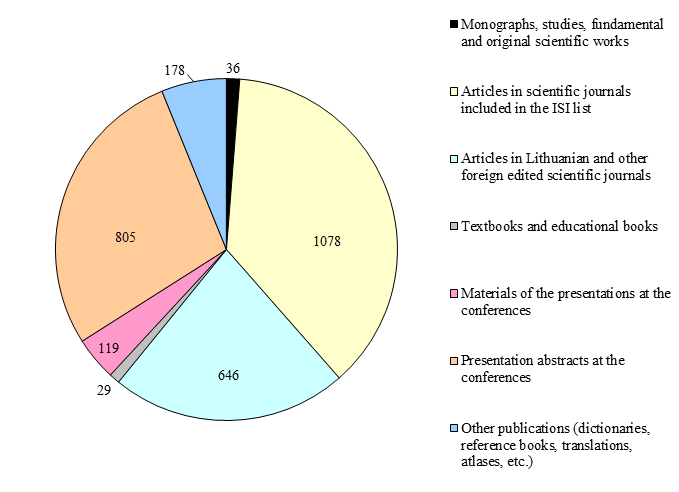 SCIENTIFIC PUBLICATIONS IN 2019