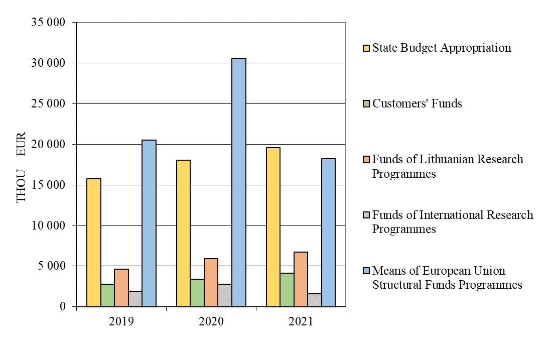 MEANS TO FINANCE RESEARCH ACTIVITIES