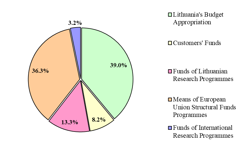 MEANS TO FINANCE RESEARCH ACTIVITIES IN 2021