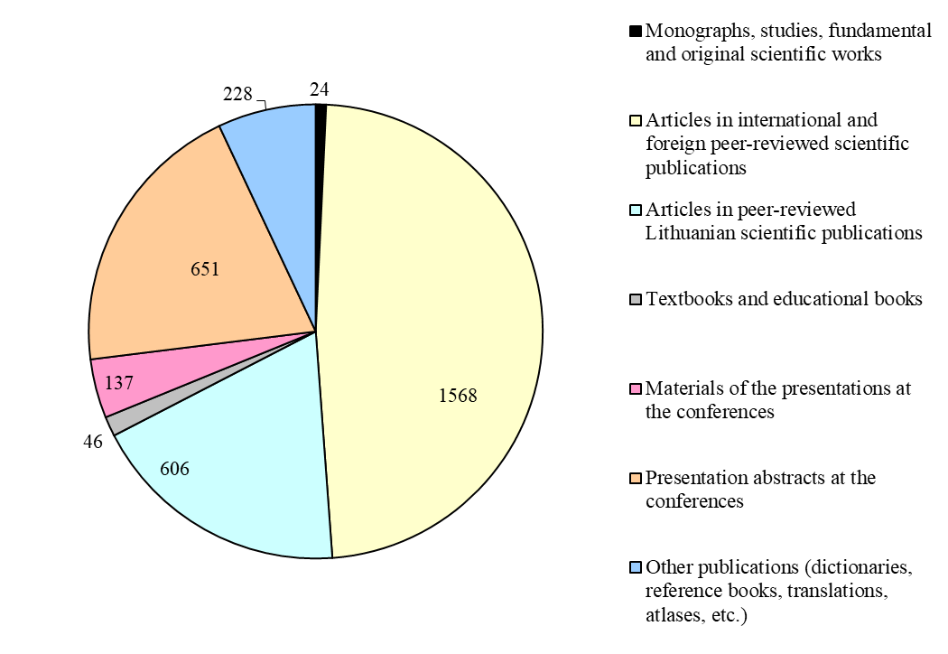 SCIENTIFIC PUBLICATIONS IN 2021