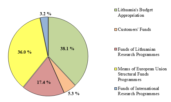 external funding