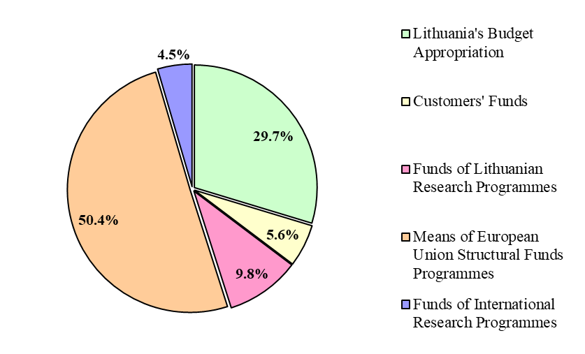 MEANS TO FINANCE RESEARCH ACTIVITIES IN 2020 1