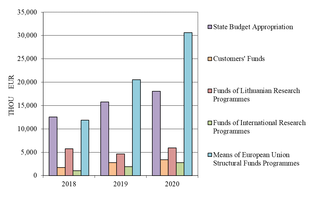 MEANS TO FINANCE RESEARCH ACTIVITIES THOU EUR 20182020