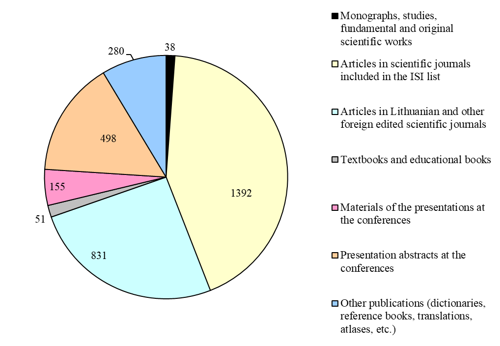 SCIENTIFIC PUBLICATIONS IN 2020