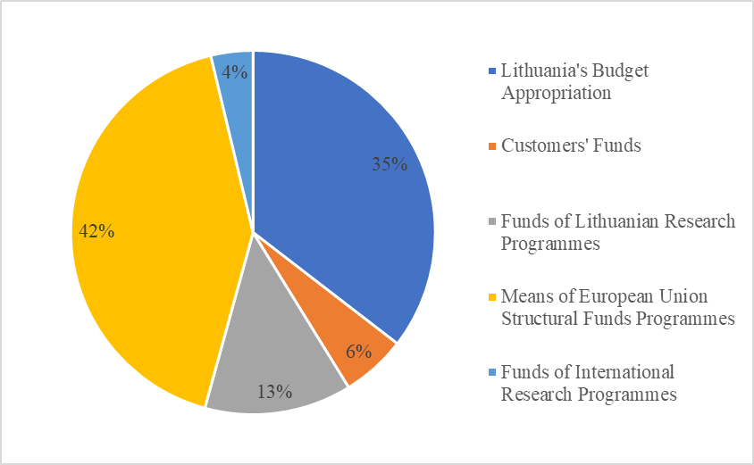 MEANS TO FINANCE RESEARCH ACTIVITIES