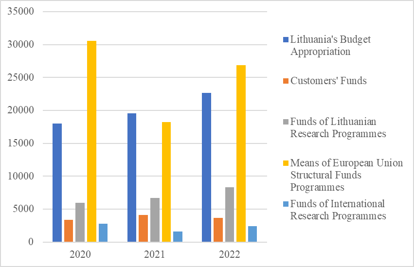 MEANS TO FINANCE RESEARCH ACTIVITIES THOU EUR 20202022