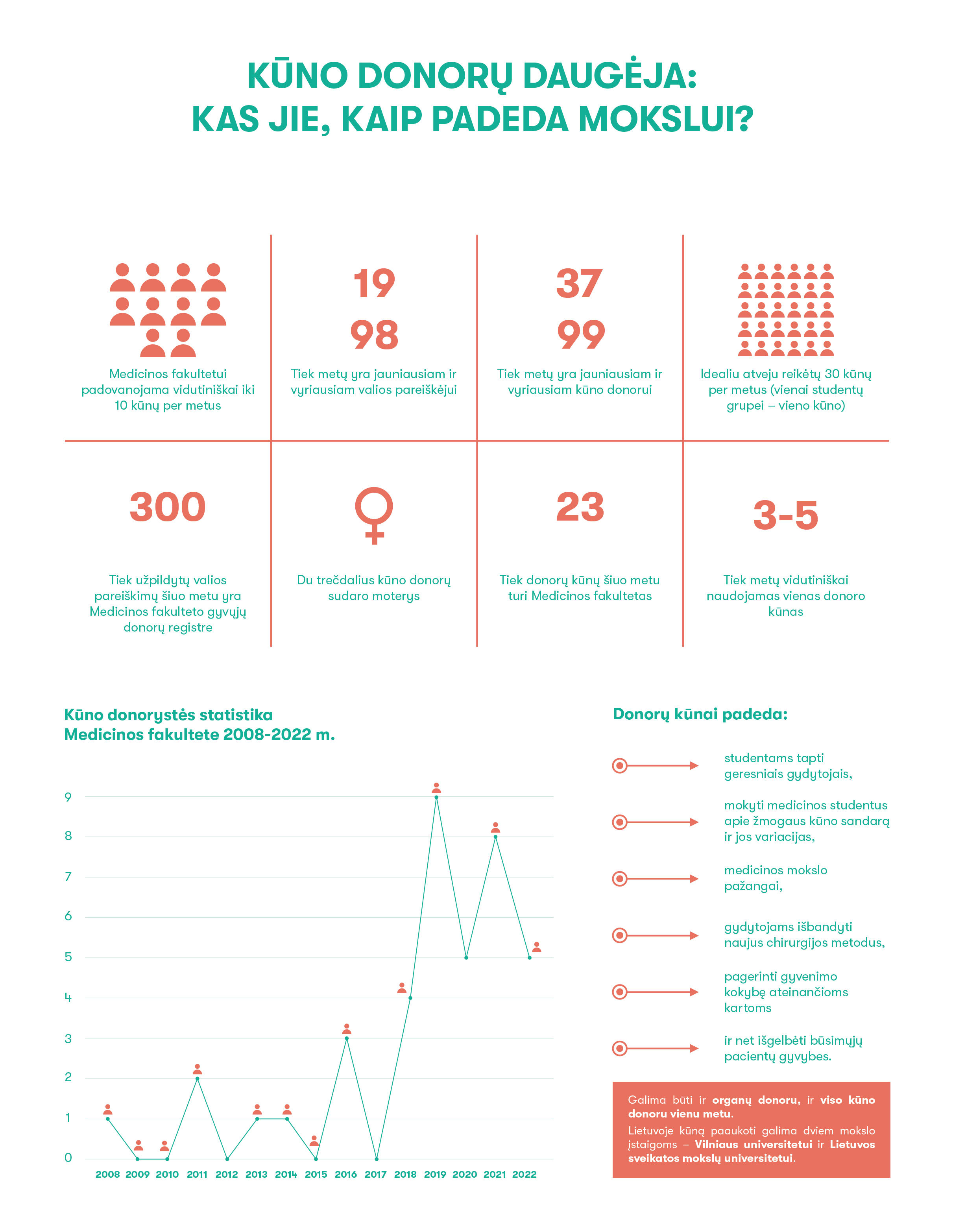 SPECTRUM Donorai Infografikas