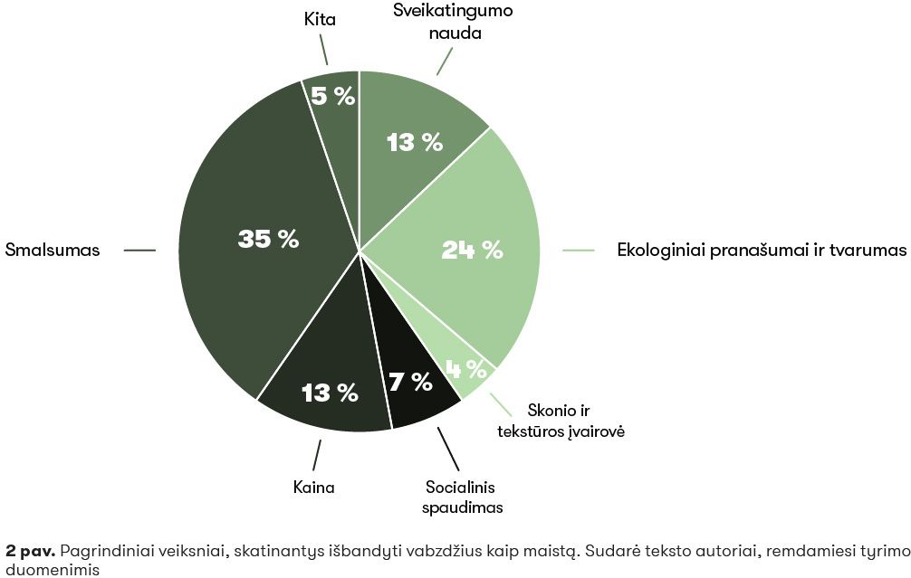 2 VABZDŽIŲ VARTOJIMAS