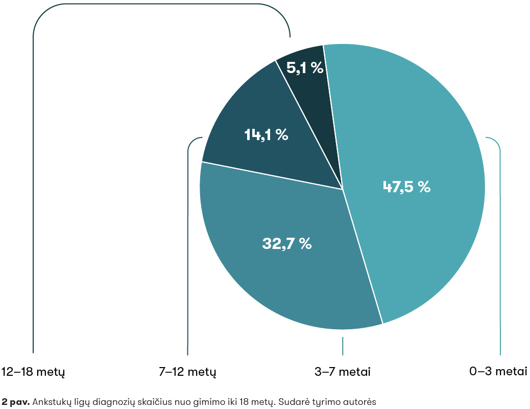 2 pav ANKSTuKŲ TYRIMAS