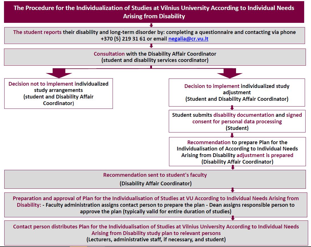 THE_PROCEDURE_FOR_THE_INDIVIDUALISATION_OF_STUDIES_AT_VILNIUS_UNIVERSITY_ACCORDING_TO_INDIVIDUAL_NEEDS_ARISING_FROM_DISABILITY.JPG